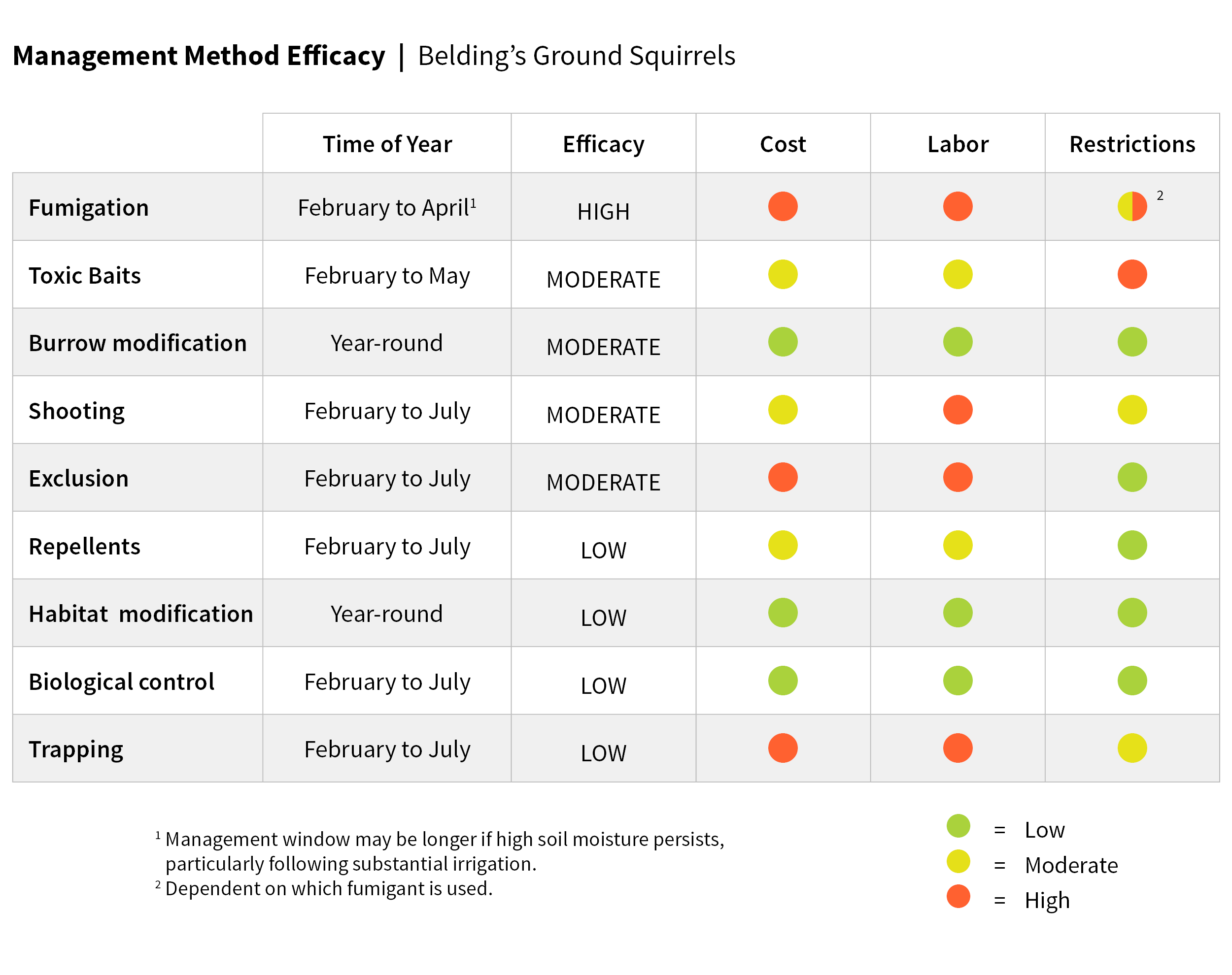 Efficiency chart for Belding's ground squirrel management methods