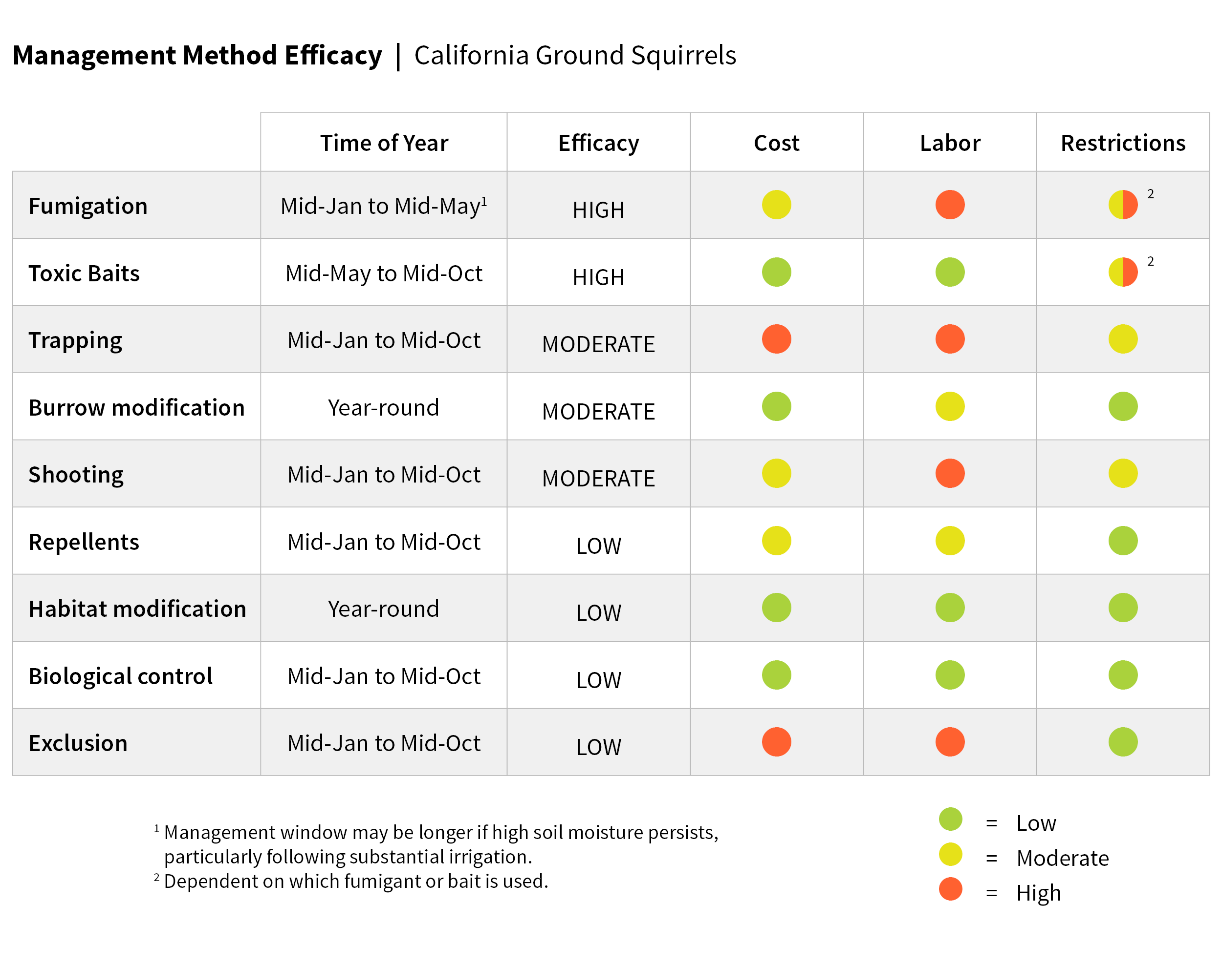 Management method efficiency chart for CA ground squirrel