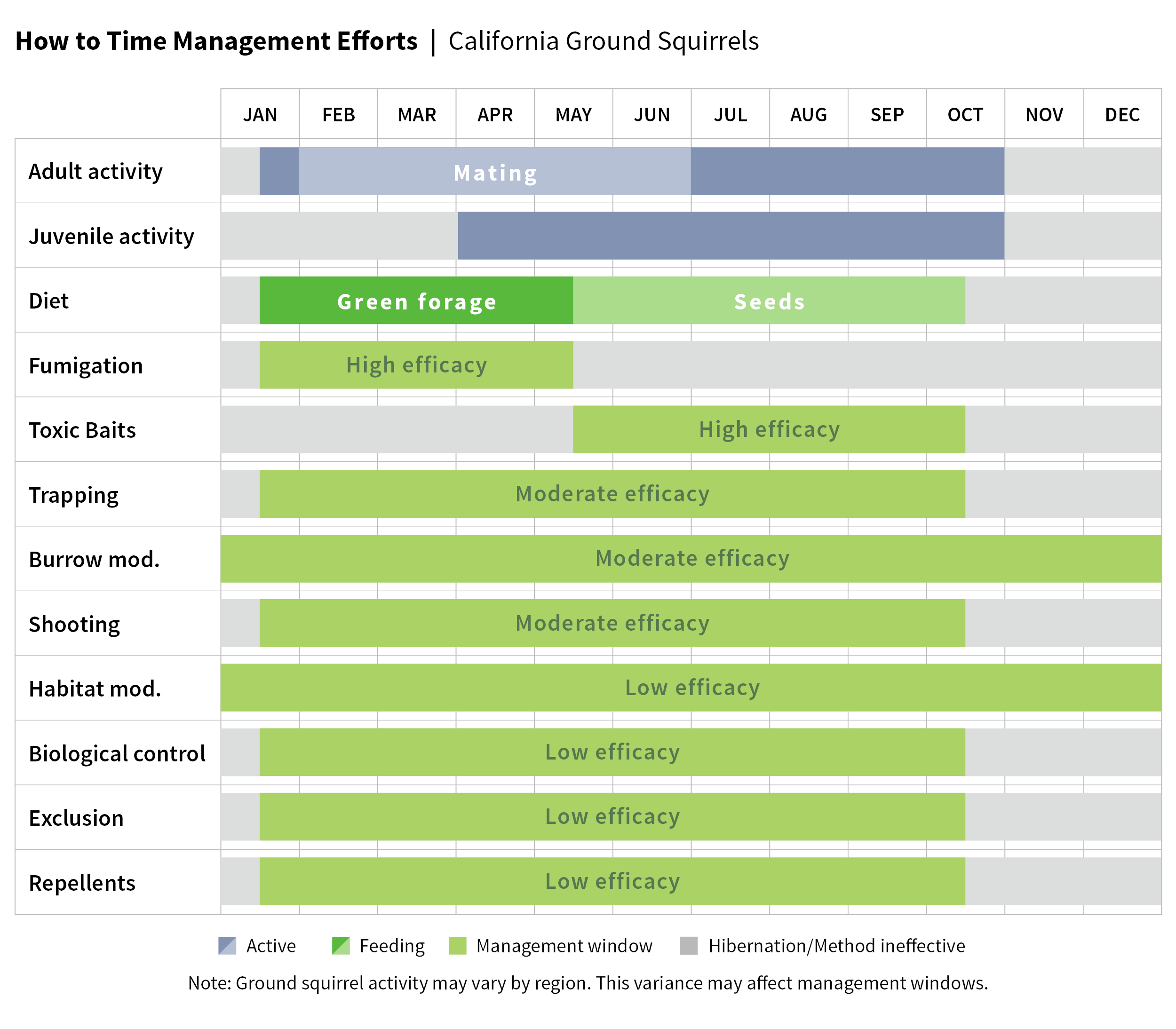 Timing chart for CA ground squirrel management